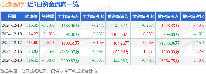 股票行情快报:心脉医疗(688016)12月19日主力资金净卖出118596万元