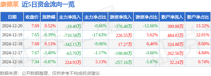 股票行情快报:康德莱(603987)12月20日主力资金净卖出1940万元