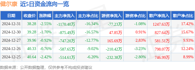 星空体育智能科技:股票行情快报:健尔康(603205)12月31日主力资金净卖出117040万元