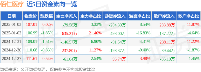 星空体育科技:佰仁医疗(688198)1月3日主力资金净卖出7958万元