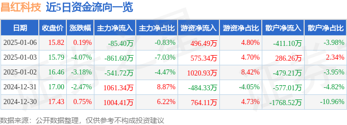 星空体育科技:股票行情快报:昌红科技(300151)1月6日主力资金净卖出8540万元