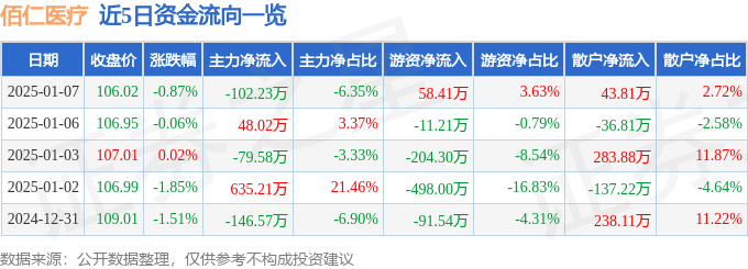 佰仁医疗(688198)1月7日主力资金净卖出10223万元