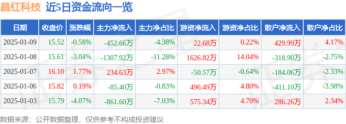 股票行情快报:昌红科技(300151)1月9日主力资金净卖出45266万元