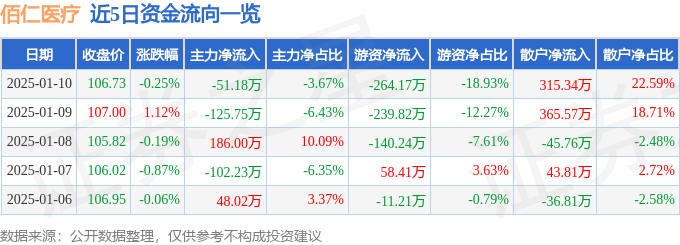 星空体育智能科技:股票行情快报:佰仁医疗(688198)1月10日主力资金净卖出5118万元