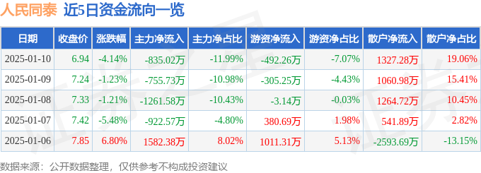 股票行情快报:人民同泰(600829)1月10日主力资金净卖出83502万元