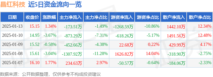 股票行情快报:昌红科技(300151)1月13日主力资金净卖出17351万元
