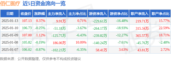 星空体育智能科技:股票行情快报:佰仁医疗(688198)1月13日主力资金净买入991万元