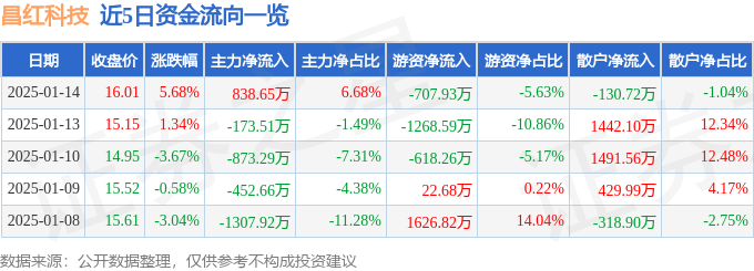 星空体育智能科技:股票行情快报:昌红科技(300151)1月14日主力资金净买入83865万元