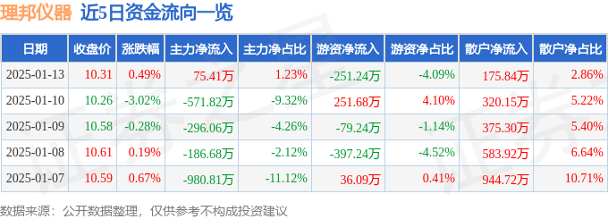 股票行情快报:理邦仪器(300206)1月13日主力资金净买入7541万元