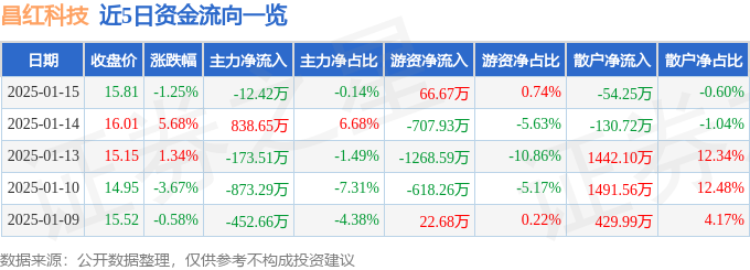星空体育科技:股票行情快报:昌红科技(300151)1月15日主力资金净卖出1242万元