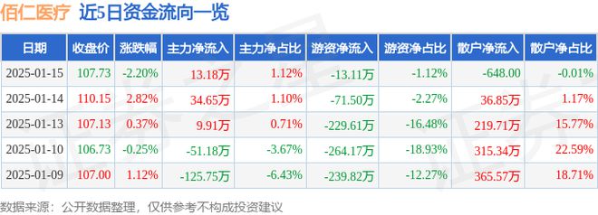 佰仁医疗(688198)1月15日主力资金净买入1318万元