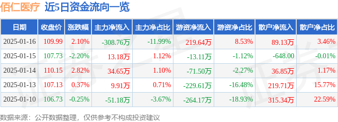 佰仁医疗(688198)1月16日主力资金净卖出30876万元