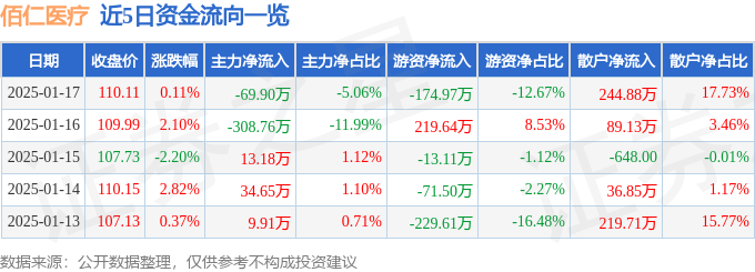 股票行情快报:佰仁医疗(688198)1月17日主力资金净卖出6990万元