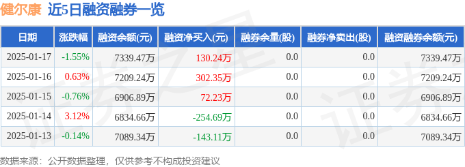 健尔康（603205）1月17日主力资金净卖出17284万元(图2)