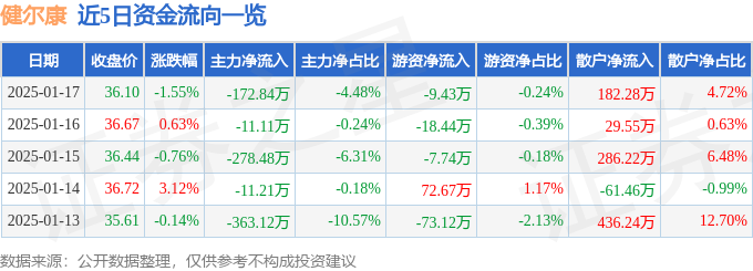 健尔康(603205)1月17日主力资金净卖出17284万元
