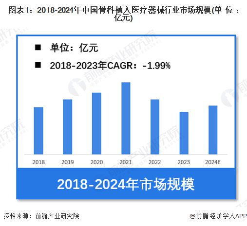星空智能科技:【骨科植入医疗器械】行业市场规模:2024年中国骨科植入医疗器械行业市场规模约269亿元脊柱类产品占比近3