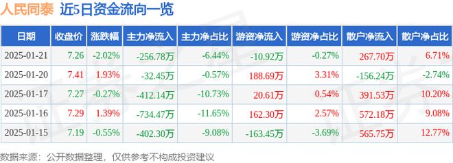 人民同泰(600829)1月21日主力资金净卖出25678万元