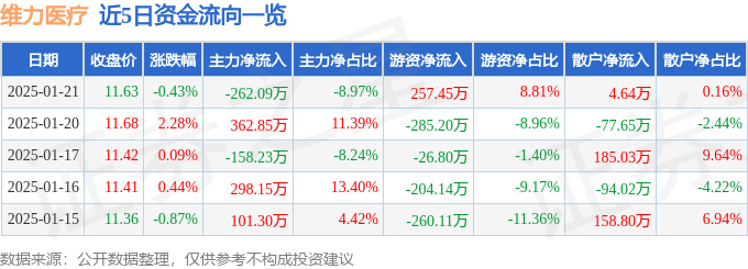 股票行情快报:维力医疗(603309)1月21日主力资金净卖出26209万元