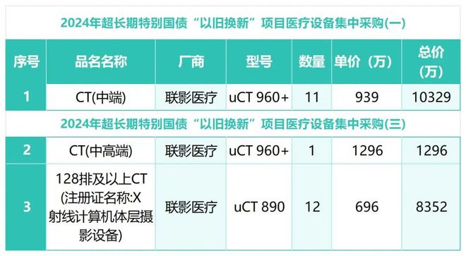 2024年医疗设备集采最大赢家竟是“他”!
