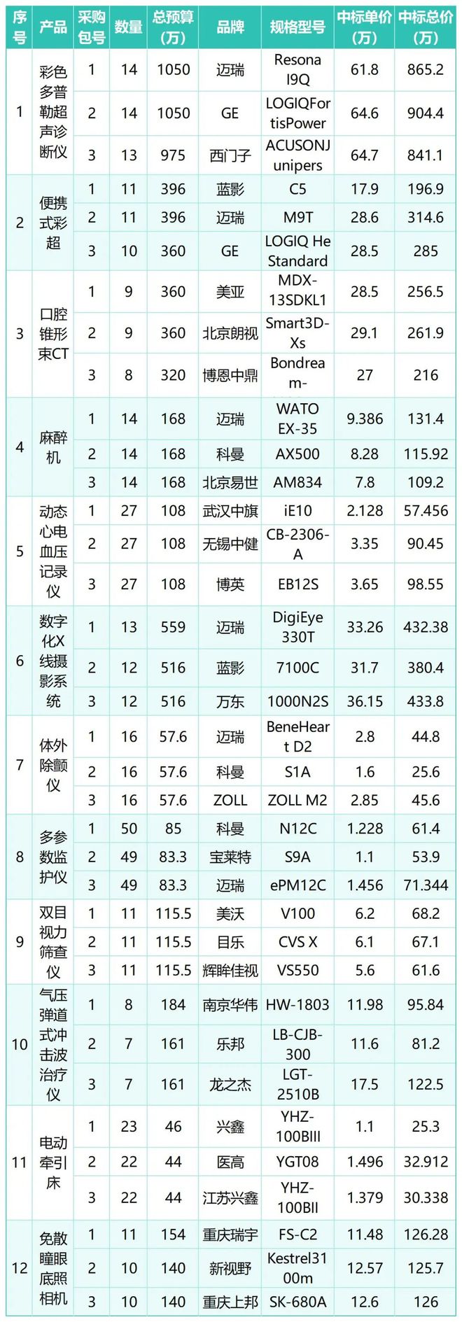 2024年医疗设备集采最大赢家竟是“他”！(图3)