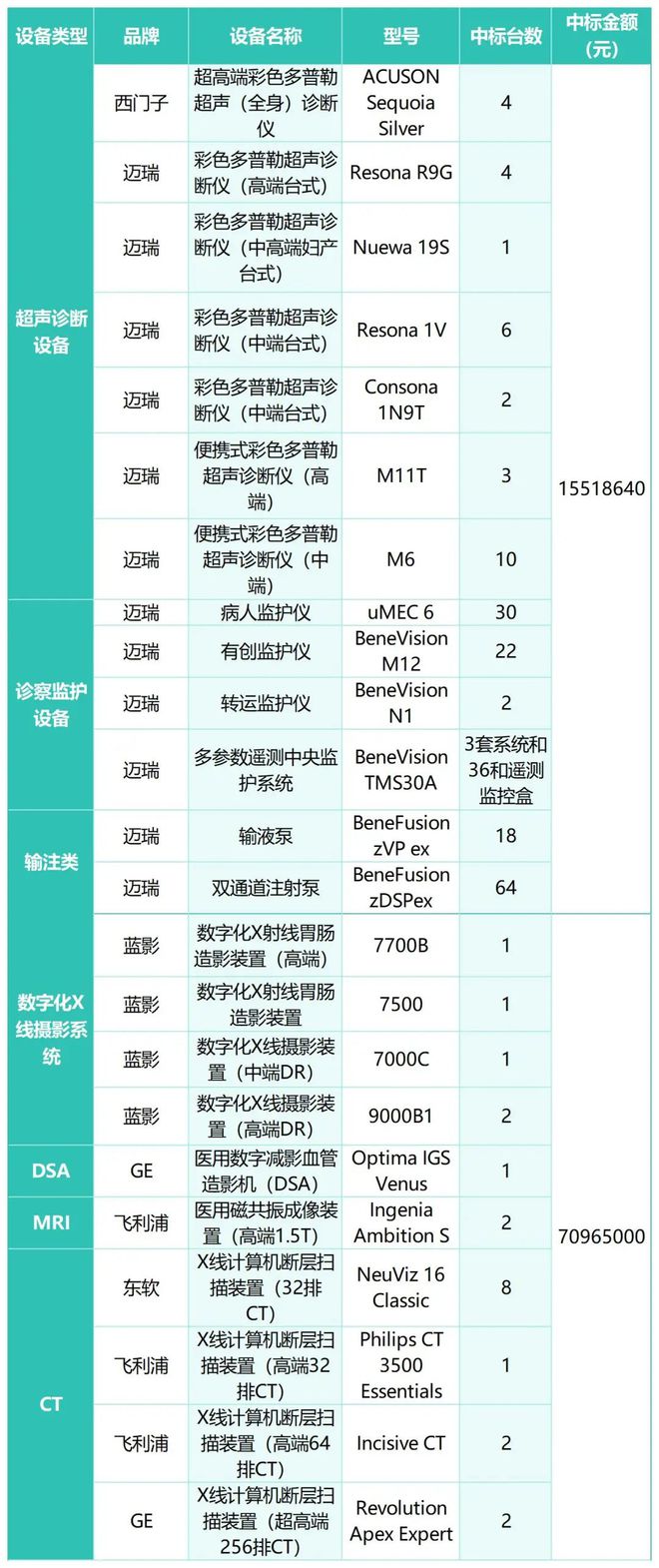 2024年医疗设备集采最大赢家竟是“他”！(图5)