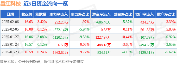 星空智能科技:股票行情快报:昌红科技(300151)2月6日主力资金净买入25223万元