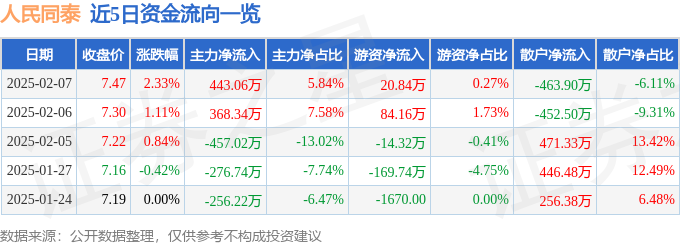星空体育科技:股票行情快报:人民同泰(600829)2月7日主力资金净买入44306万元