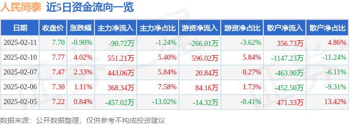 股票行情快报:人民同泰(600829)2月11日主力资金净卖出9072万元