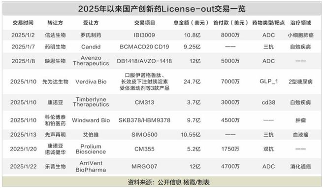 星空体育智能科技:多家药企签下超10亿美元大单!国产创新药迎来高光时刻