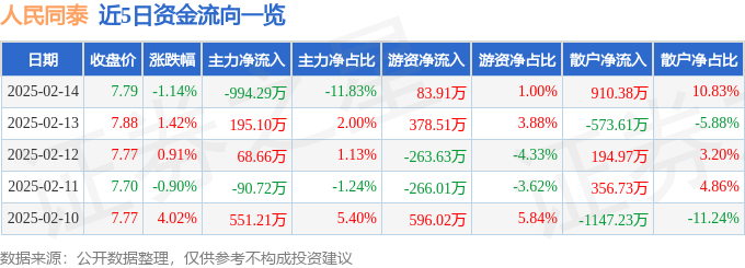 股票行情快报:人民同泰(600829)2月14日主力资金净卖出99429万元