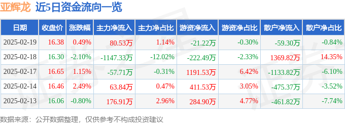 星空体育科技:股票行情快报:亚辉龙(688575)2月19日主力资金净买入8053万元