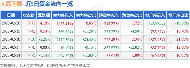 星空体育科技:人民同泰(600829)2月20日主力资金净买入123541万元