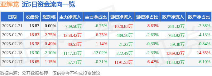 星空体育智能科技:股票行情快报:亚辉龙(688575)2月21日主力资金净卖出73950万元