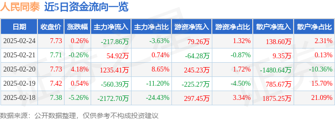 股票行情快报:人民同泰(600829)2月24日主力资金净卖出21786万元