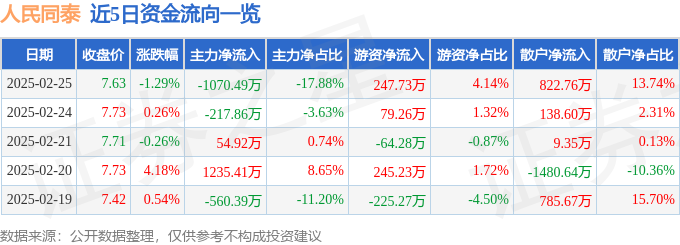 股票行情快报:人民同泰(600829)2月25日主力资金净卖出107049万元
