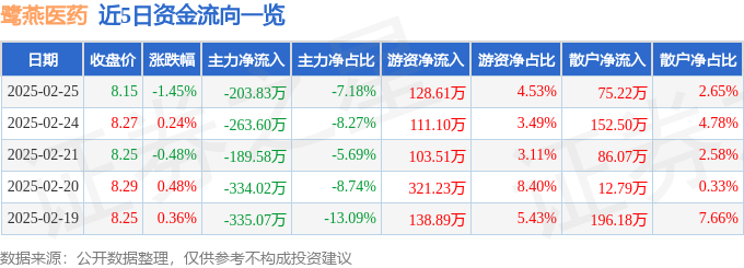 股票行情快报:鹭燕医药(002788)2月25日主力资金净卖出20383万元