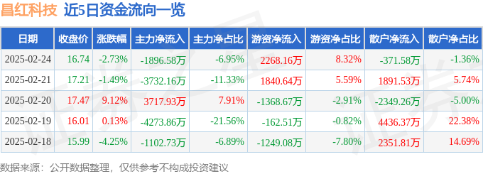 星空体育科技:昌红科技(300151)2月24日主力资金净卖出189658万元