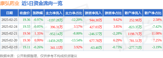 星空体育科技:股票行情快报:康弘药业(002773)2月25日主力资金净卖出119728万元