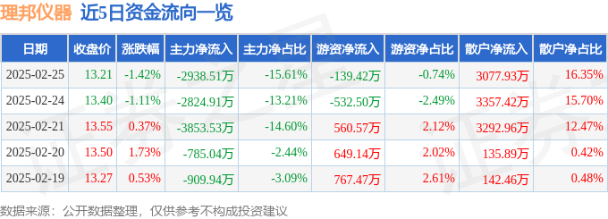 股票行情快报:理邦仪器(300206)2月25日主力资金净卖出293851万元