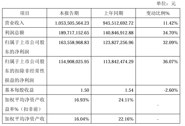 纳科诺尔2024年预计净利润164亿同比增长3209%本期设备验收增加