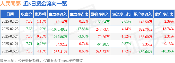 股票行情快报:人民同泰(600829)2月26日主力资金净买入1314万元
