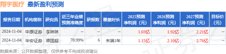 翔宇医疗：2月19日接受机构调研包括知名机构明达资产的多家参与