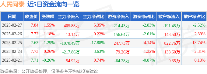 星空智能科技:股票行情快报:人民同泰(600829)2月27日主力资金净买入40588万元