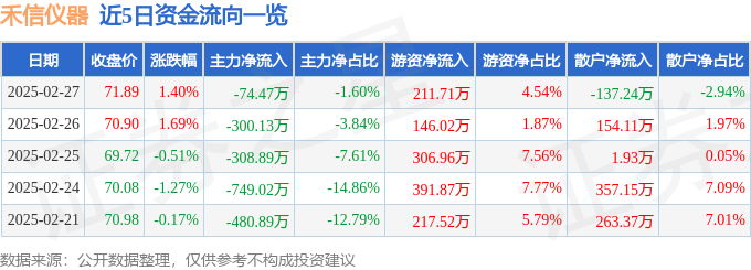 股票行情快报:禾信仪器(688622)2月27日主力资金净卖出7447万元