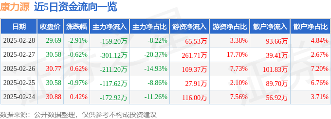 股票行情快报:康力源(301287)2月28日主力资金净卖出15920万元
