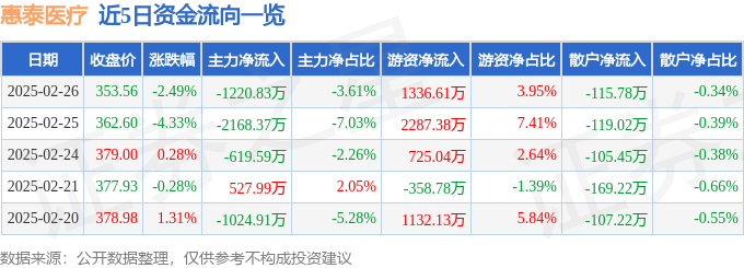 惠泰医疗(688617)2月26日主力资金净卖出122083万元