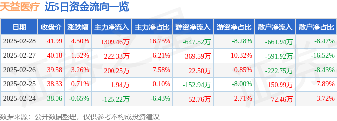 天益医疗(301097)2月28日主力资金净买入130946万元