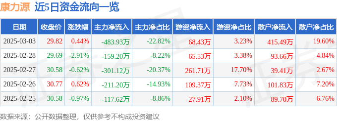 星空体育智能科技:股票行情快报:康力源(301287)3月3日主力资金净卖出48393万元
