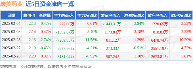 股票行情快报:康美药业(600518)3月4日主力资金净买入22266万元