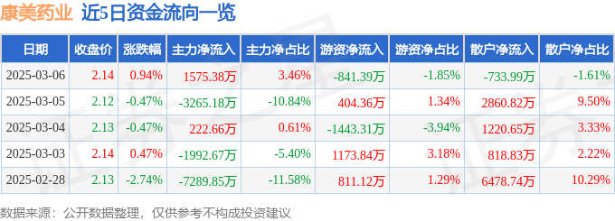 星空体育智能科技:股票行情快报:康美药业(600518)3月6日主力资金净买入157538万元